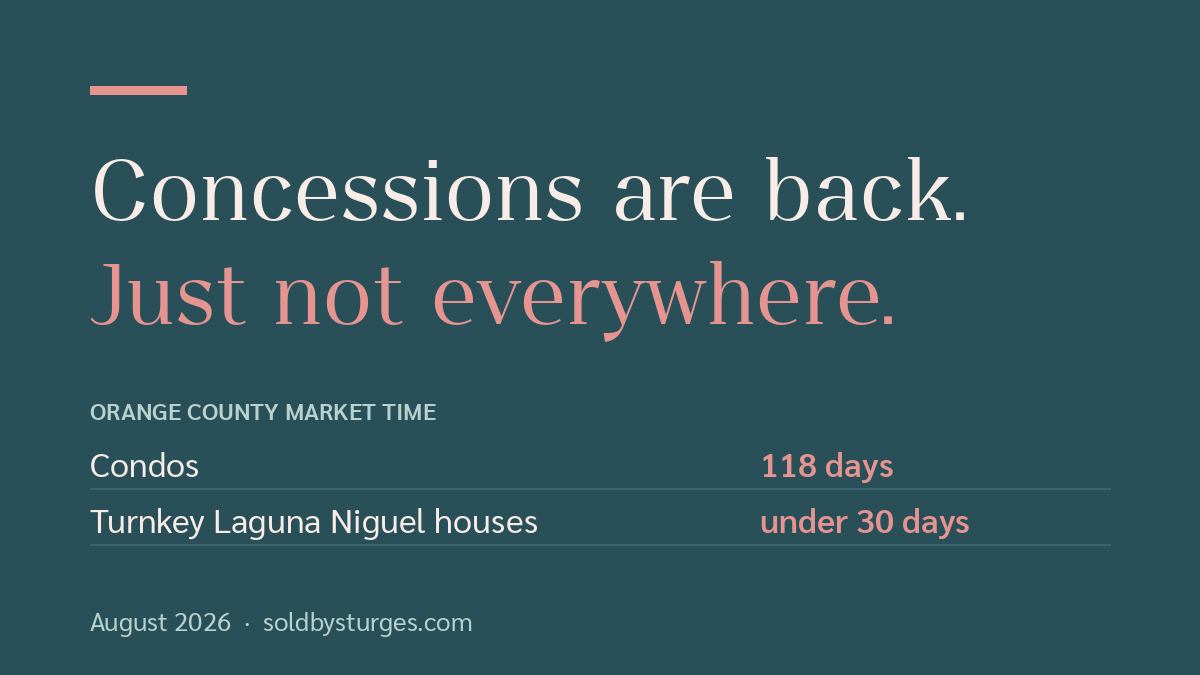 Concessions are back, just not everywhere: Orange County condos are averaging 118 days on market while turnkey Laguna Niguel houses sell in under 30.