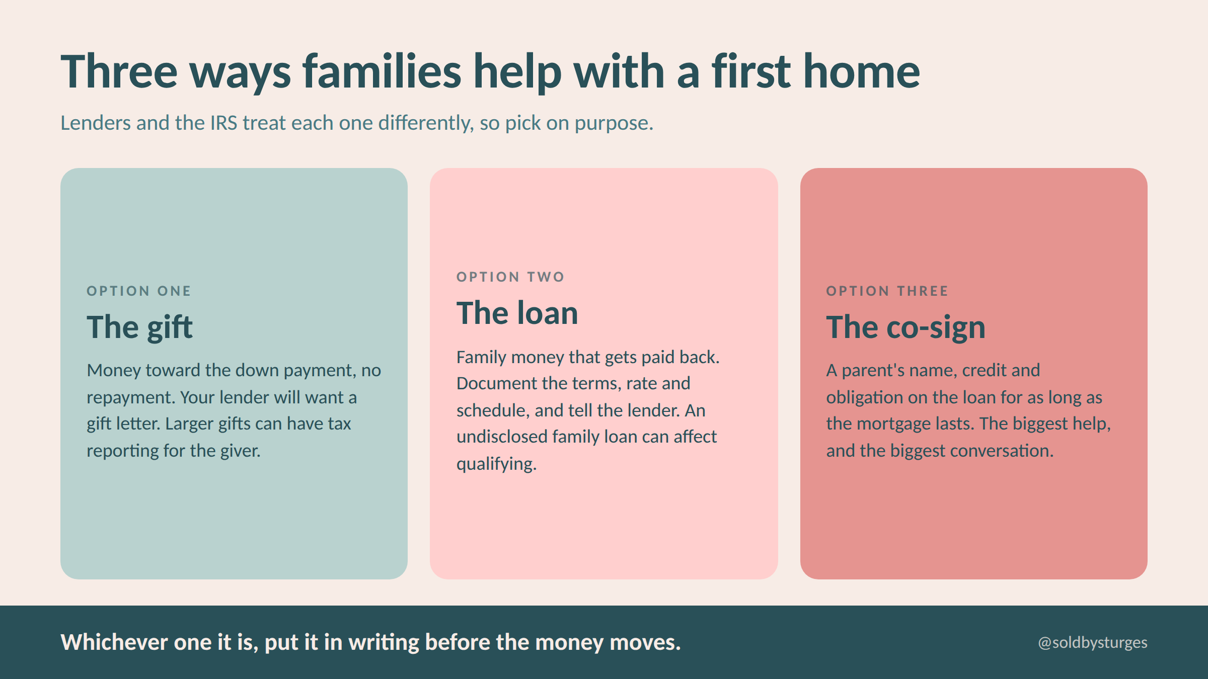 Graphic showing three ways families help with a first home: the gift with no strings, the loan with real terms, and the co-sign that puts a parent all in, with a reminder to put it in writing before the money moves