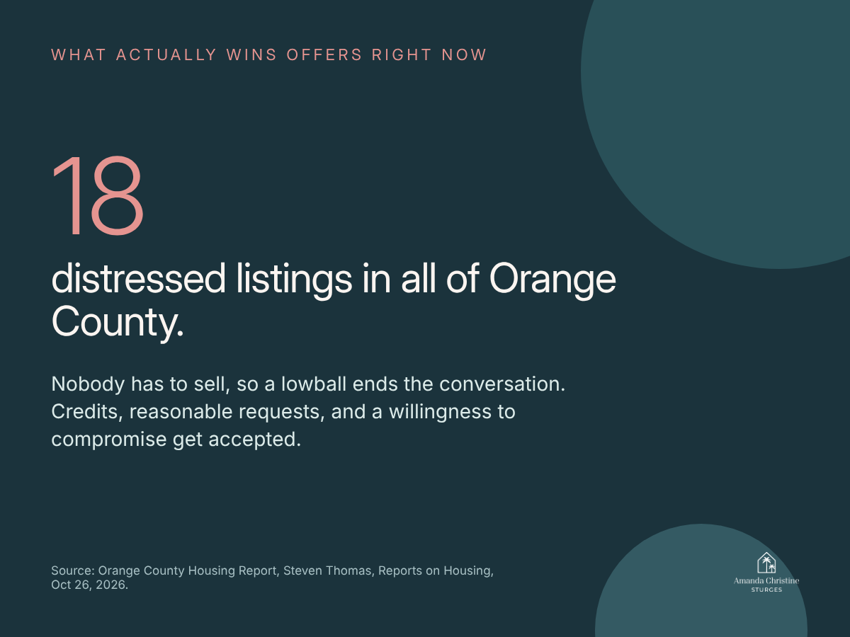 18 distressed listings in all of Orange County. Nobody has to sell, so a lowball ends the conversation. Credits, reasonable requests, and a willingness to compromise get accepted. Source: Orange County Housing Report, Steven Thomas, Reports on Housing, Oct 26, 2026.